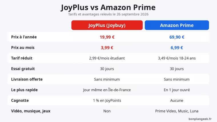 Tableau comparatif JoyPlus contre Amazon Prime : prix, essai, livraison, cagnotte et services inclus