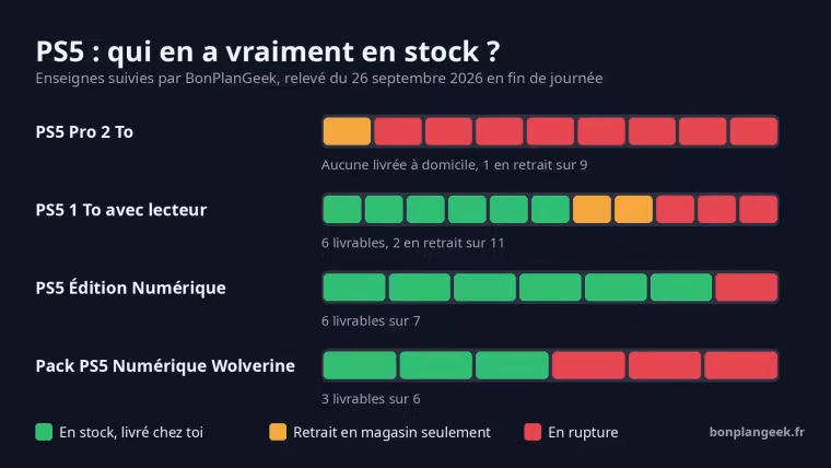 Graphique de disponibilité des PS5 par modèle chez les enseignes suivies par BonPlanGeek au 26 septembre 2026